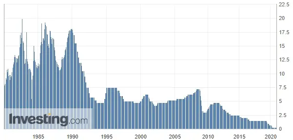 Wykres 1: Stopy procentowe w Australii (od 1980 roku)